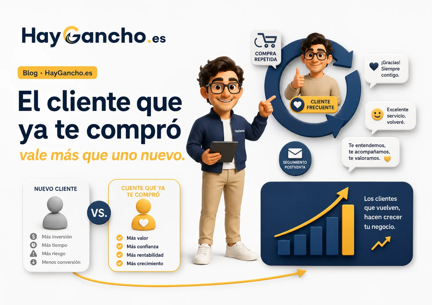 Ganchi guiando el camino de vuelta de un cliente que ya compró, con un mensaje de seguimiento